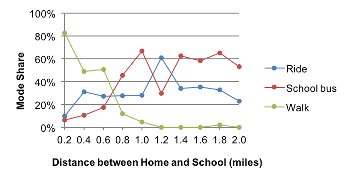 Figure 4 is a graph that shows the mode shares (for ride, school bus, and walk) by distance between home and school at 0.2-mile intervals for the central sector travel market.